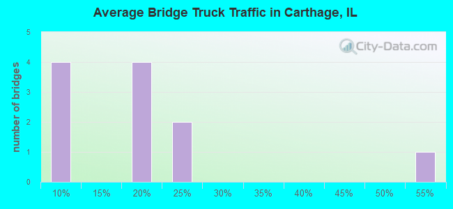 Average Bridge Truck Traffic in Carthage, IL