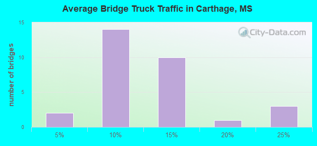 Average Bridge Truck Traffic in Carthage, MS