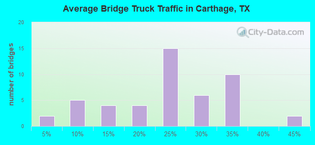 Average Bridge Truck Traffic in Carthage, TX