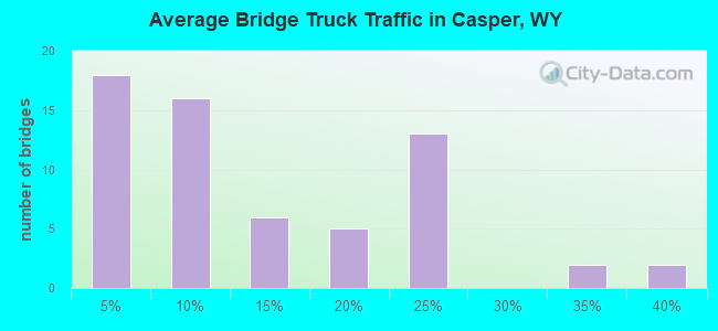 Average Bridge Truck Traffic in Casper, WY