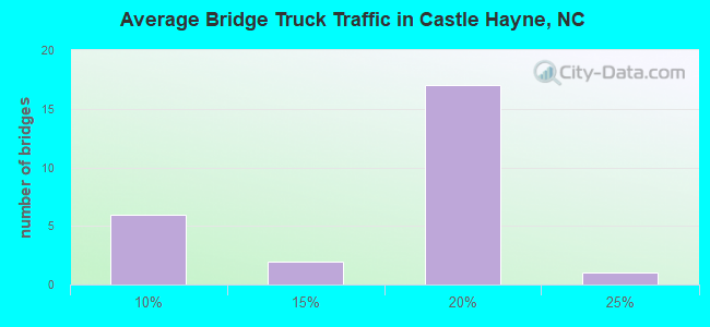 Average Bridge Truck Traffic in Castle Hayne, NC