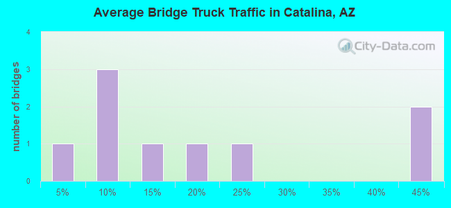 Average Bridge Truck Traffic in Catalina, AZ