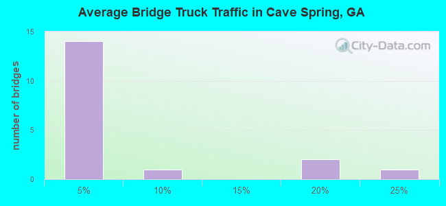 Average Bridge Truck Traffic in Cave Spring, GA