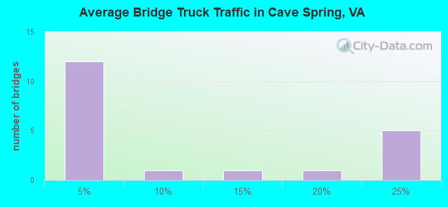 Average Bridge Truck Traffic in Cave Spring, VA