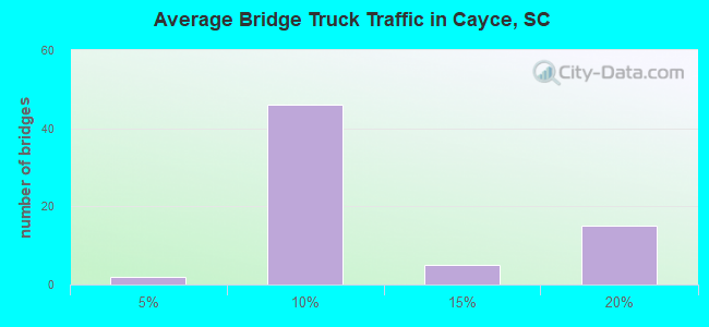 Average Bridge Truck Traffic in Cayce, SC