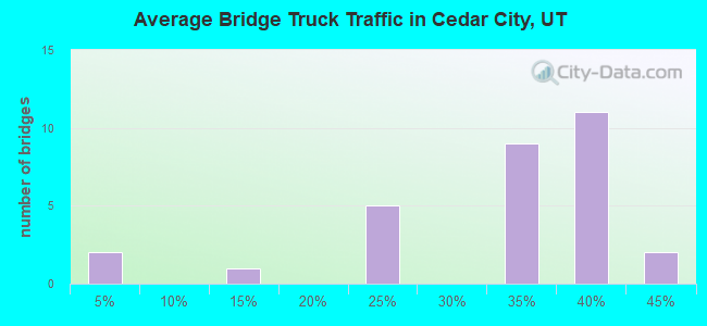 Average Bridge Truck Traffic in Cedar City, UT