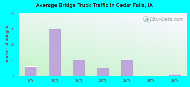 Average Bridge Truck Traffic in Cedar Falls, IA