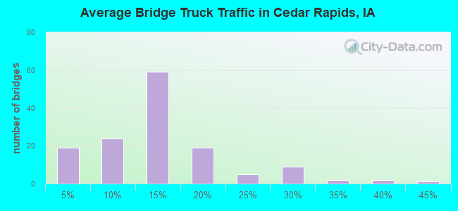 Average Bridge Truck Traffic in Cedar Rapids, IA