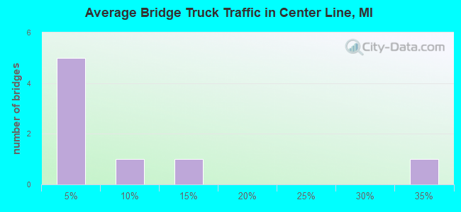 Average Bridge Truck Traffic in Center Line, MI