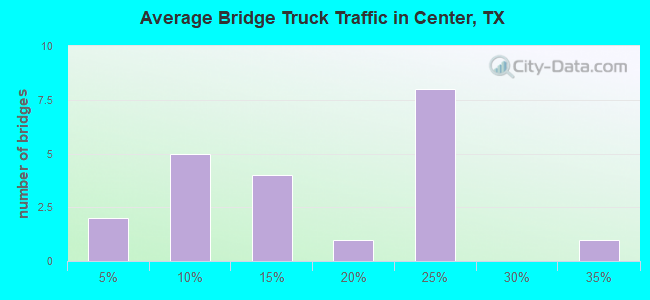 Average Bridge Truck Traffic in Center, TX