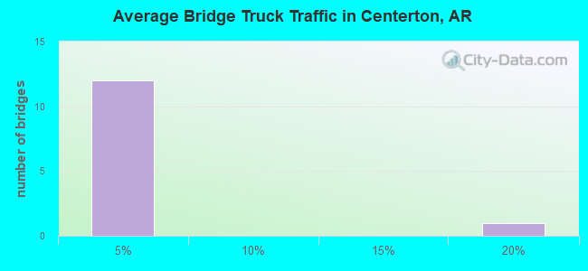 Average Bridge Truck Traffic in Centerton, AR