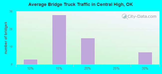 Average Bridge Truck Traffic in Central High, OK