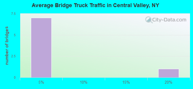 Average Bridge Truck Traffic in Central Valley, NY