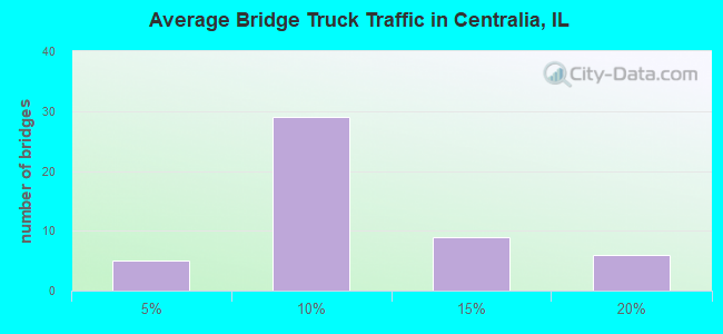 Average Bridge Truck Traffic in Centralia, IL