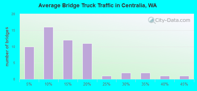 Average Bridge Truck Traffic in Centralia, WA