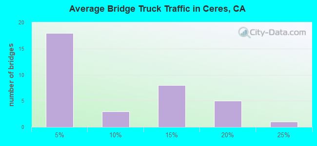 Average Bridge Truck Traffic in Ceres, CA