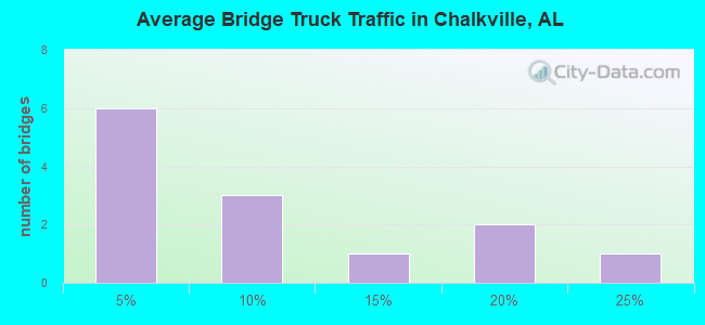 Average Bridge Truck Traffic in Chalkville, AL