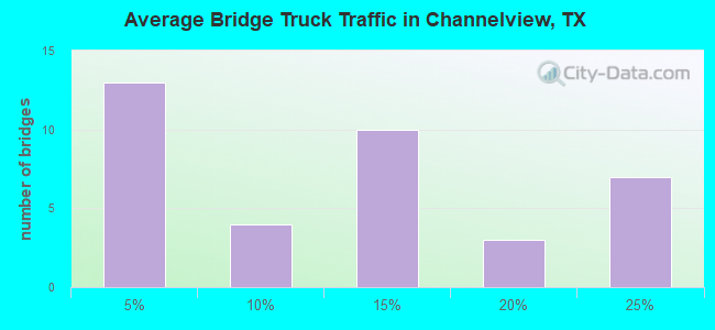Average Bridge Truck Traffic in Channelview, TX