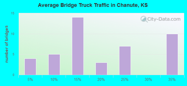 Average Bridge Truck Traffic in Chanute, KS