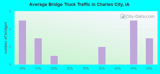 Average Bridge Truck Traffic in Charles City, IA