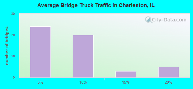 Average Bridge Truck Traffic in Charleston, IL