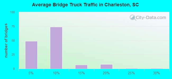 Average Bridge Truck Traffic in Charleston, SC