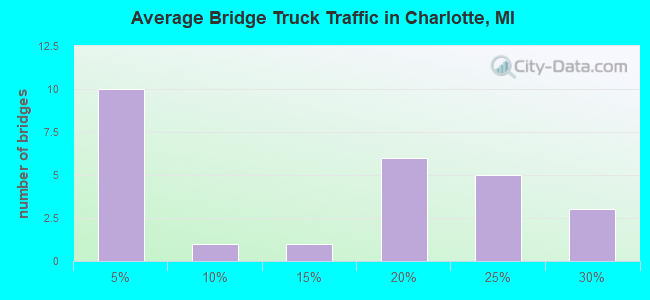 Average Bridge Truck Traffic in Charlotte, MI