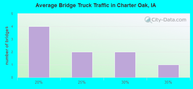 Average Bridge Truck Traffic in Charter Oak, IA