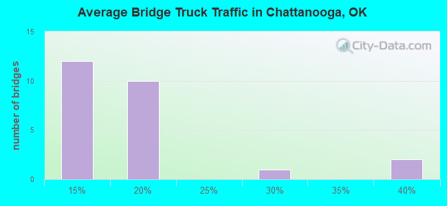 Average Bridge Truck Traffic in Chattanooga, OK