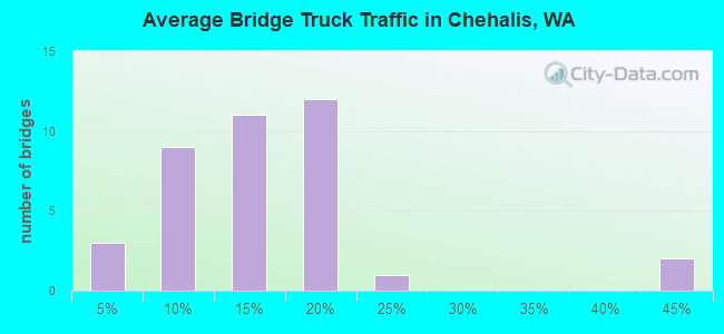 Average Bridge Truck Traffic in Chehalis, WA