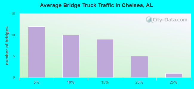 Average Bridge Truck Traffic in Chelsea, AL
