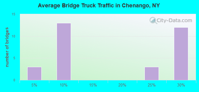 Average Bridge Truck Traffic in Chenango, NY