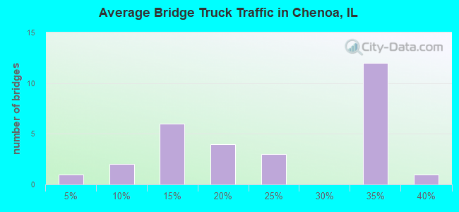 Average Bridge Truck Traffic in Chenoa, IL