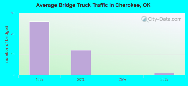 Average Bridge Truck Traffic in Cherokee, OK