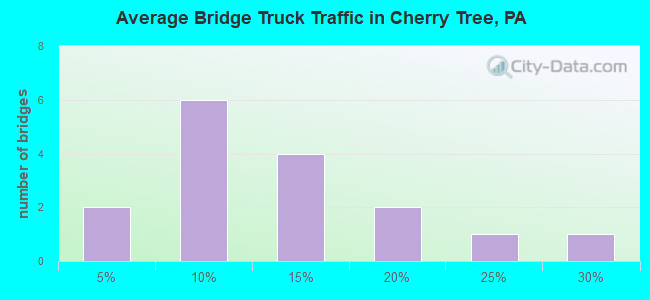 Average Bridge Truck Traffic in Cherry Tree, PA