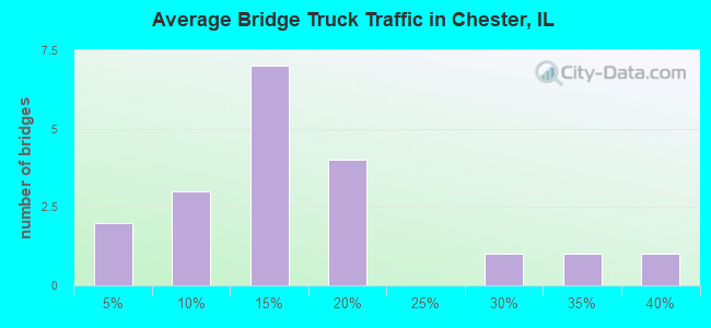 Average Bridge Truck Traffic in Chester, IL