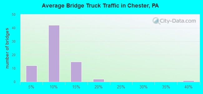 Average Bridge Truck Traffic in Chester, PA