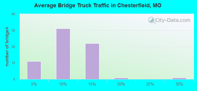 Average Bridge Truck Traffic in Chesterfield, MO