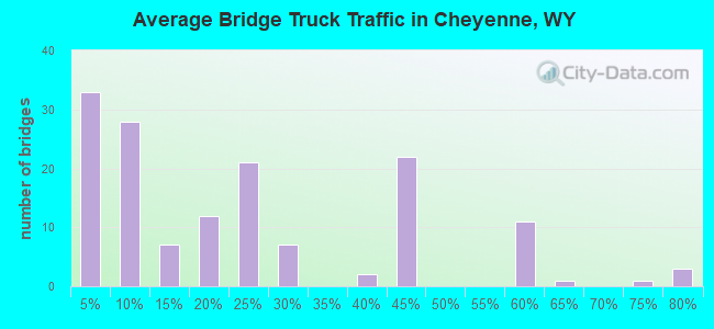 Average Bridge Truck Traffic in Cheyenne, WY