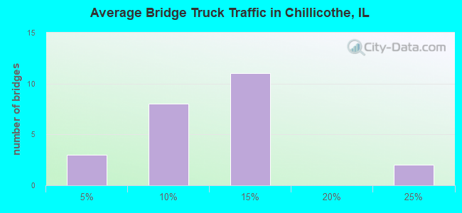 Average Bridge Truck Traffic in Chillicothe, IL
