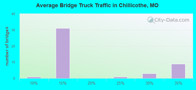 Average Bridge Truck Traffic in Chillicothe, MO