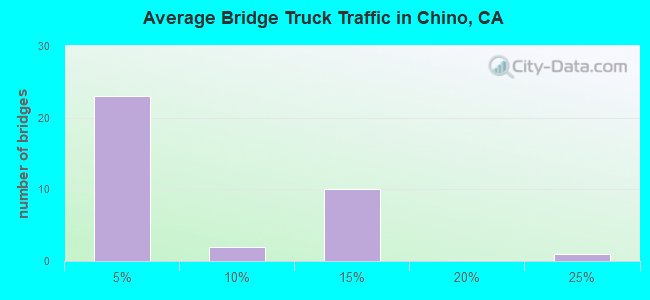 Average Bridge Truck Traffic in Chino, CA
