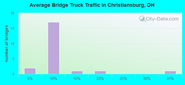 Average Bridge Truck Traffic in Christiansburg, OH