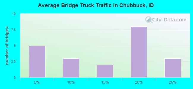 Average Bridge Truck Traffic in Chubbuck, ID