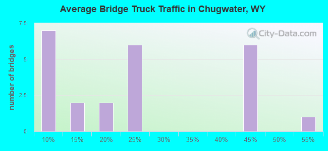 Average Bridge Truck Traffic in Chugwater, WY