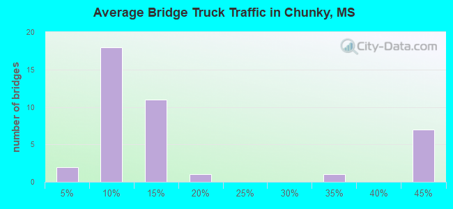Average Bridge Truck Traffic in Chunky, MS