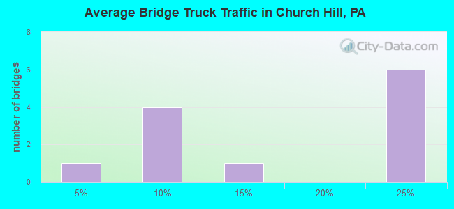 Average Bridge Truck Traffic in Church Hill, PA
