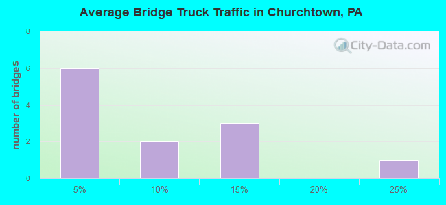 Average Bridge Truck Traffic in Churchtown, PA