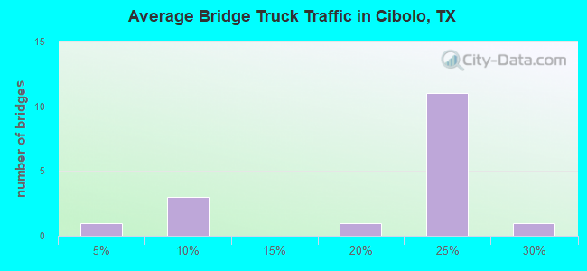 Average Bridge Truck Traffic in Cibolo, TX