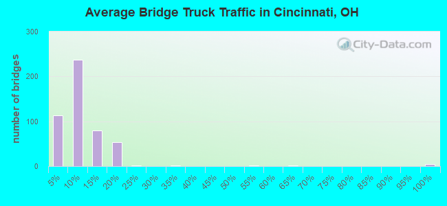 Average Bridge Truck Traffic in Cincinnati, OH